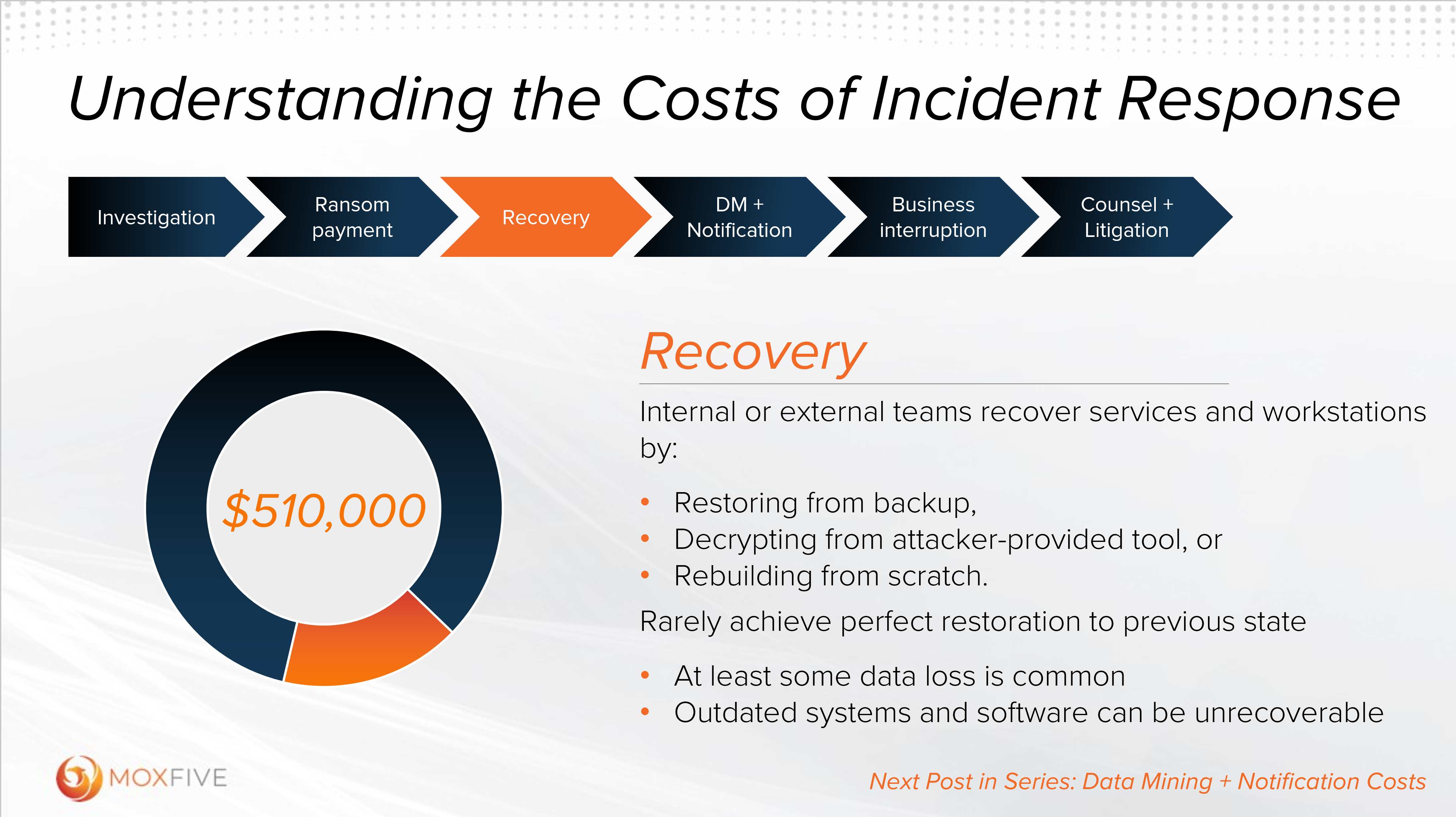 Understanding the Costs of Incident Response Recovery Costs